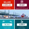 Flugbewegungen im Juni