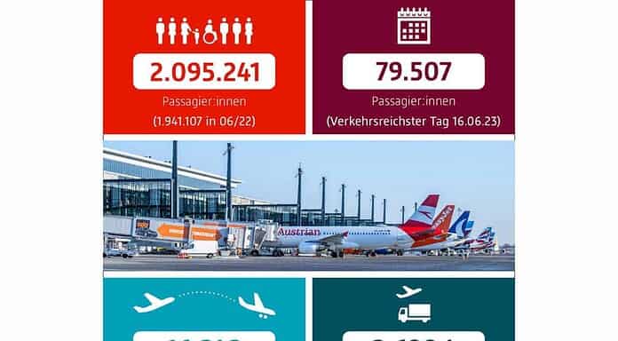 Flughafen BER veröffentlicht Verkehrszahlen zu den Ferien Flugbewegungen im Juni