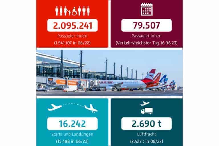 Flugbewegungen im Juni