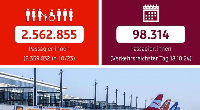 BER-Passagierzahlen: Starker Anstieg im Oktober BER Verkehrsbericht Oktober 2024