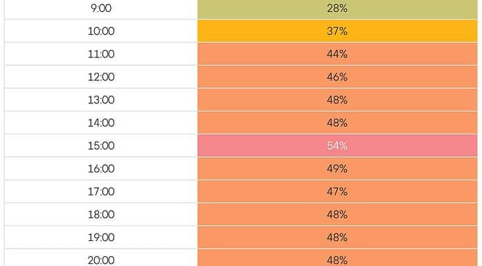 Flight delays overview: Flying in July is particularly late Flight delays