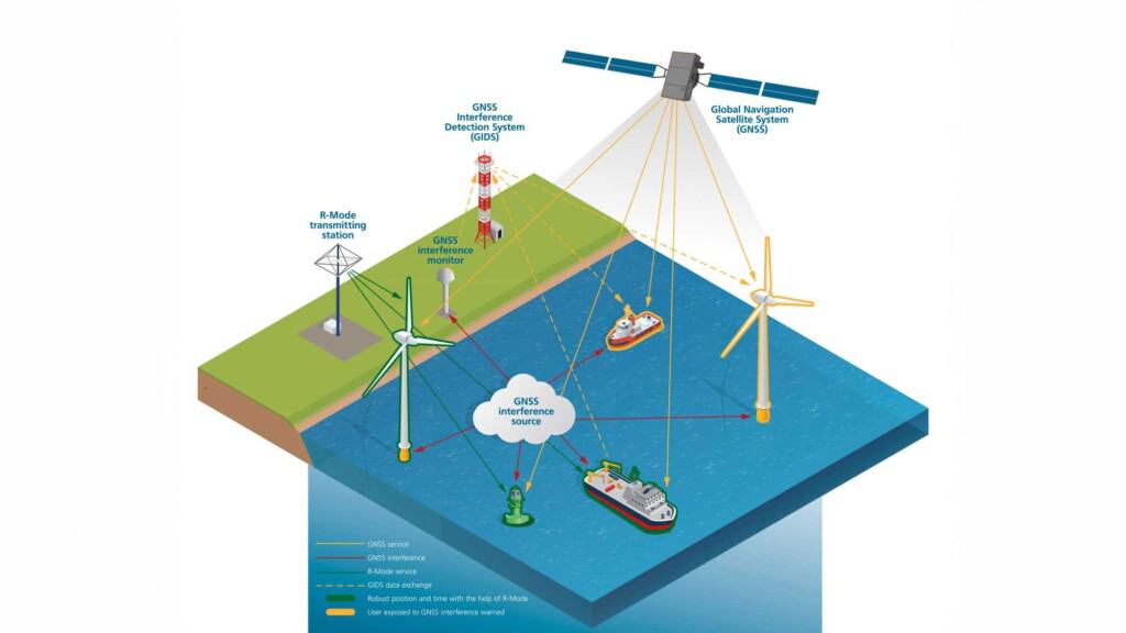 Sichere Schifffahrt durch Nutzung der alternativen, maritimen Funknavigationstechnologie Ranging Mode (R-Mode)