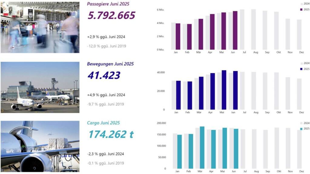 Fraport Verkehrszahlen Juni