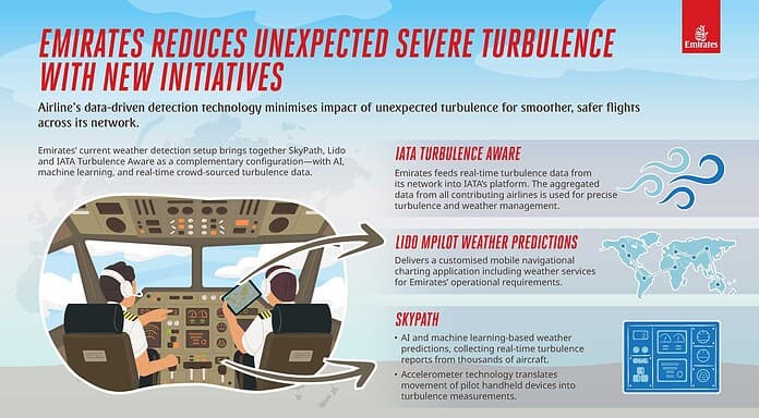 Innovative Ansätze von Emirates zur Minimierung von Turbulenzen im Flugverkehr Infografik: Emirates stellt neue Initiativen zur Reduzierung schwerer Turbulenzen vor