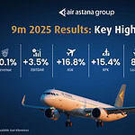 Air Astana Geschäftszahlen zeigen Umsatzplus und robuste Performance Air Astana Geschäftszahlen 3. Quartal 2025