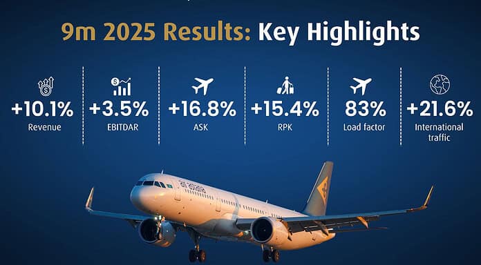 Air Astana’s business figures show revenue growth and robust performance Air Astana business figures Q3 2025