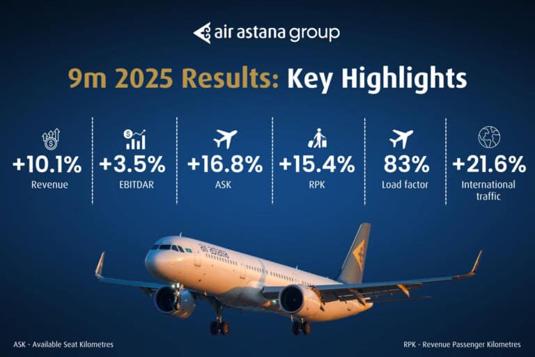 Air Astana Geschäftszahlen 3. Quartal 2025