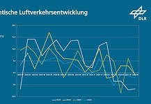 DLR analysiert Entwicklung des transatlantischen Passagierluftverkehrs Infografik: Transatlantische Luftverkehrsentwicklung