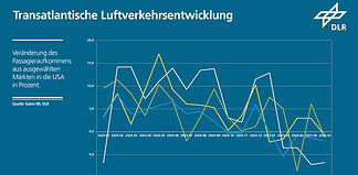 DLR analysiert Entwicklung des transatlantischen Passagierluftverkehrs Infografik: Transatlantische Luftverkehrsentwicklung