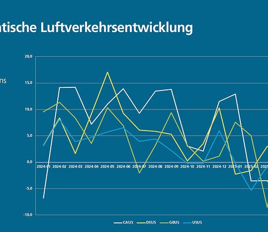 DLR analyzes the development of transatlantic passenger air traffic Infographic: Transatlantic air traffic development