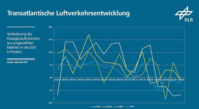 DLR analysiert Entwicklung des transatlantischen Passagierluftverkehrs Infografik: Transatlantische Luftverkehrsentwicklung