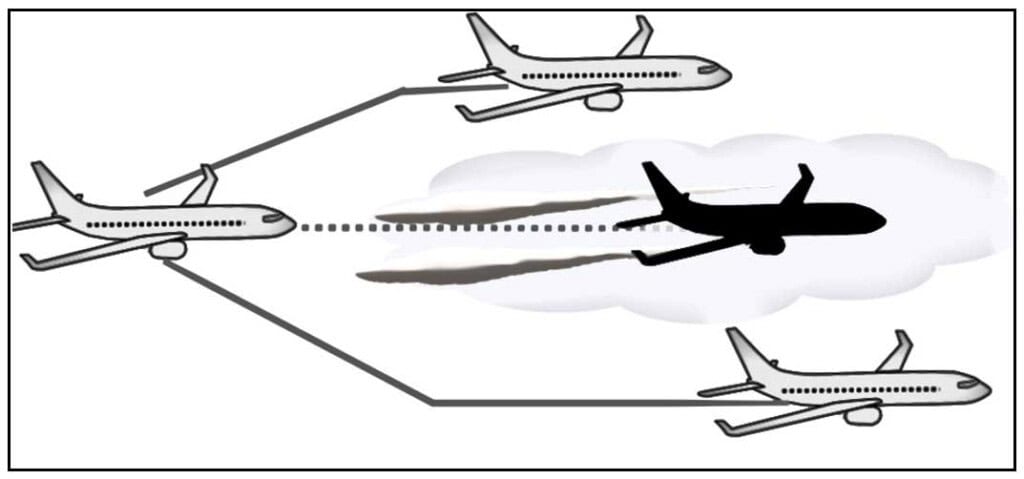 Kondensstreifen-Zonen umfliegen (schematische Darstellung)