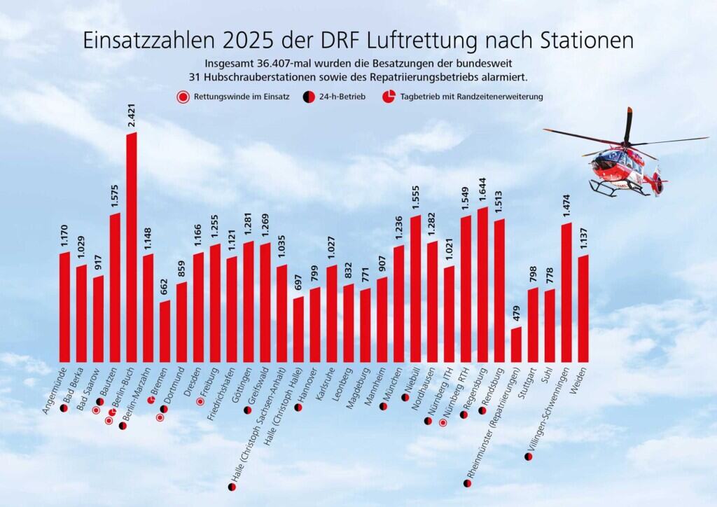 Einsatzzahlen 2025 der DRF Luftrettung nach Stationen