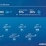 Airbus Helicopters - Bestellungen und Lieferungen