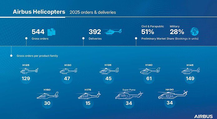 Airbus Helicopters: Increase in helicopter orders in 2025 Airbus Helicopters - Orders and Deliveries