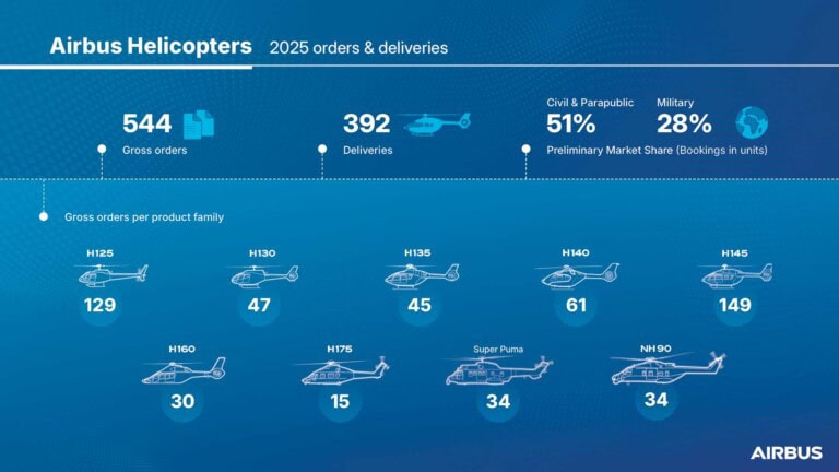 Airbus Helicopters - Orders and Deliveries