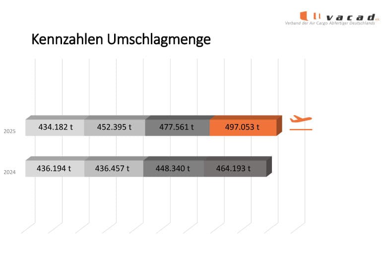VACAD Grafik Tonnagen Jahresvergleich