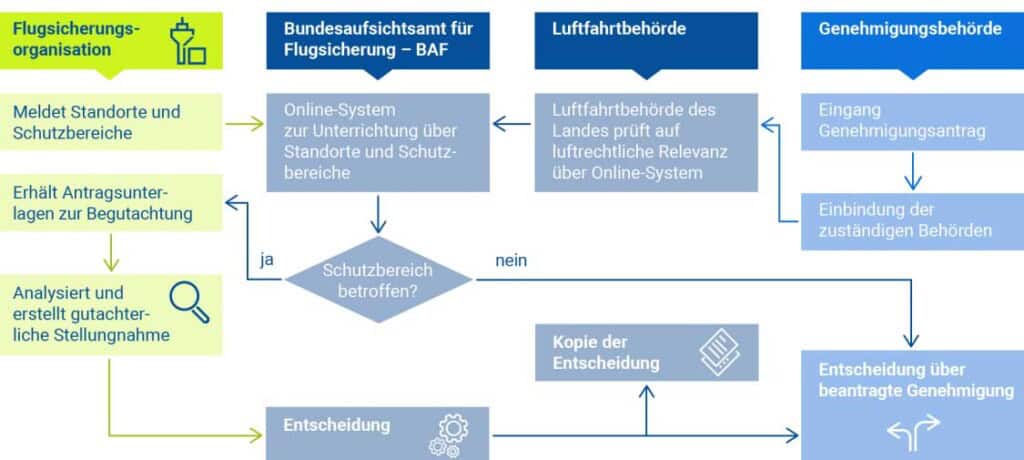 Prüfungsprozess Bauvorhaben Windkraftanlagen