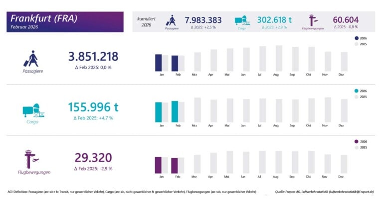 Fraport-Verkehrszahlen Februar 2026
