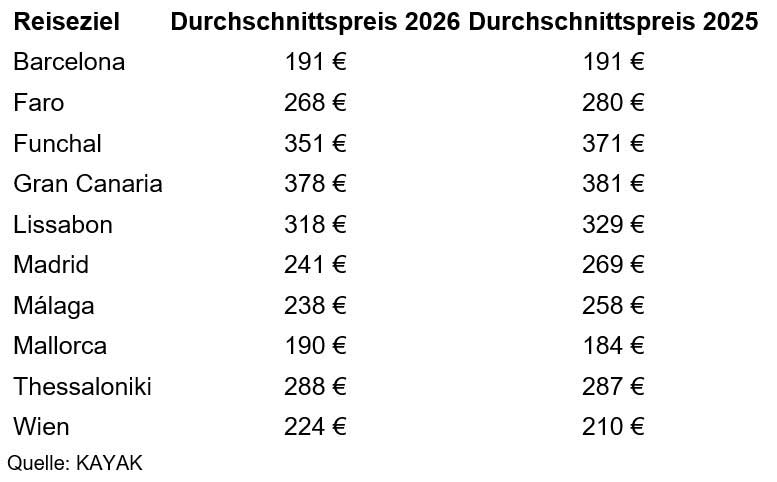 Juni Durchschnittspreise: Das Flugpreistrends-Dashboard aggregiert KAYAK-Suchdaten für Flüge in den kommenden zwölf Wochen zu wöchentlichen Durchschnittspreisen und vergleicht diese zum Vorjahr.