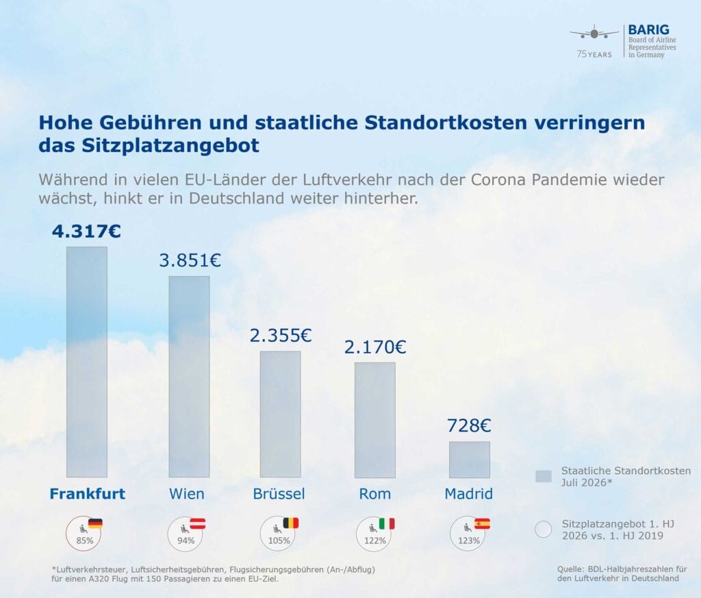 Standortkosten und Sitzplatzangebot im europäischen Vergleich