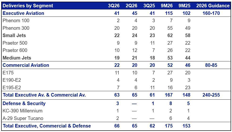 Embraer-Auslieferungen im dritten Quartal 2026